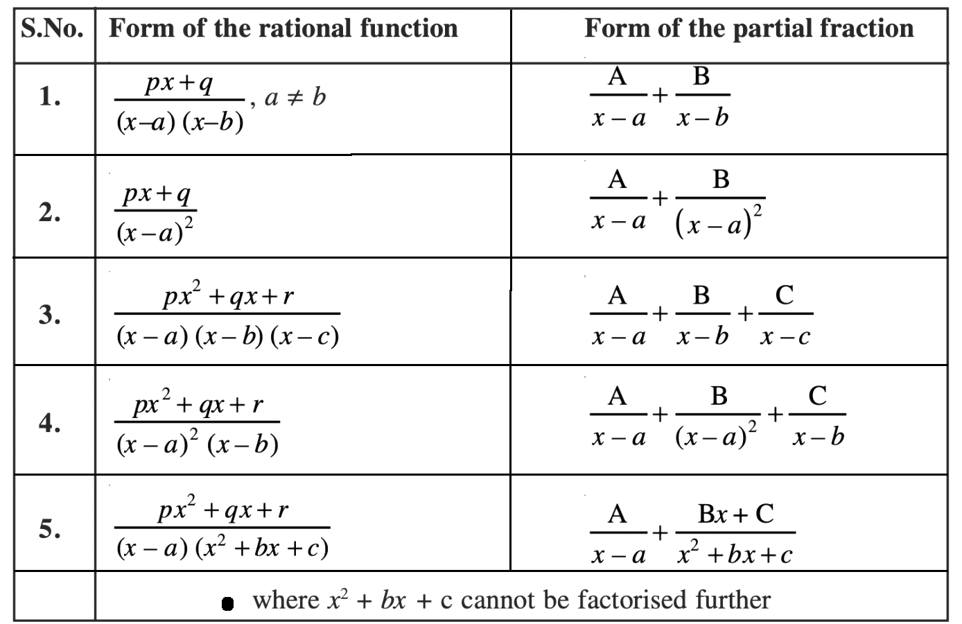 Partial Fractions